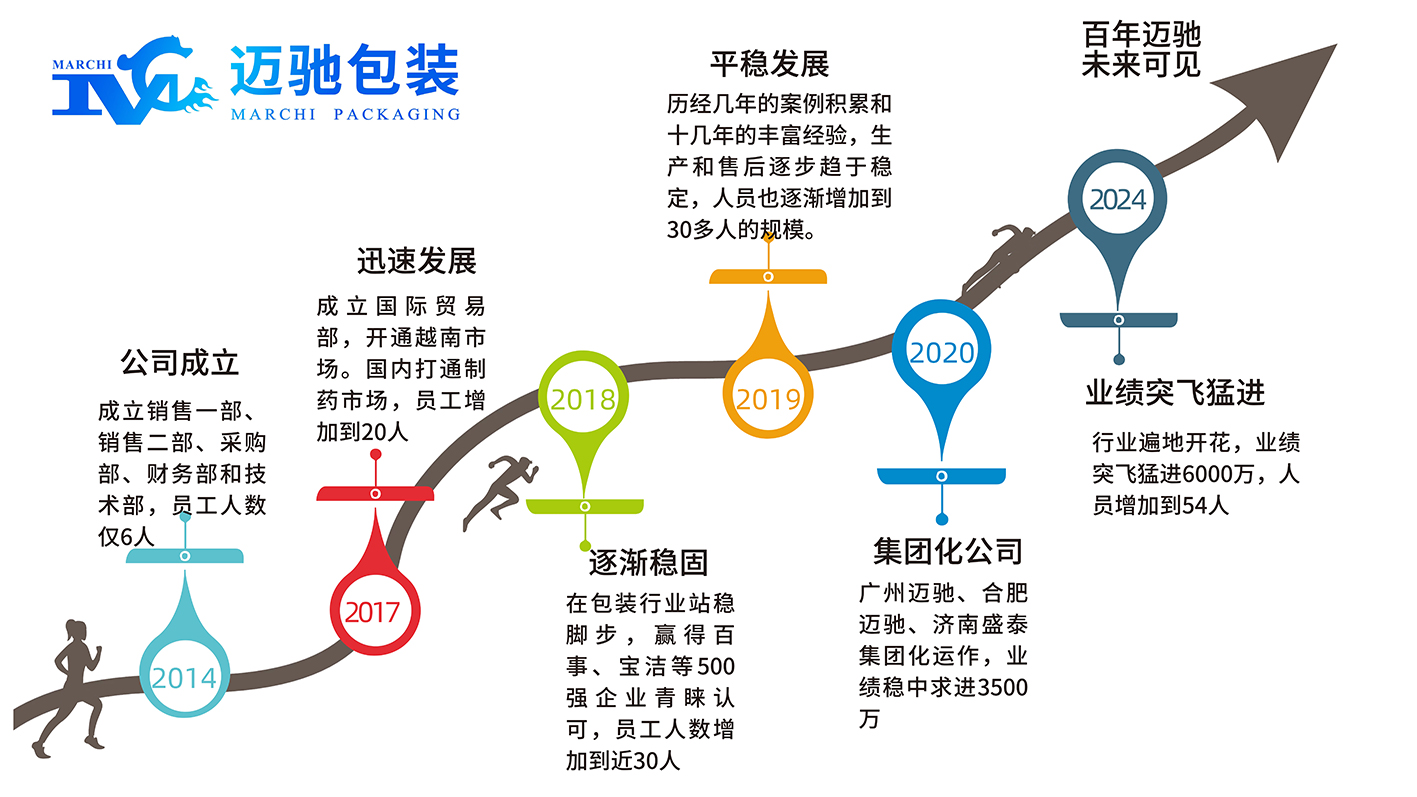 邁馳包裝發（fā）展曆程.jpg